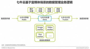 2016年中國企業云服務行業研究報告 數據處理與存儲服務的機遇與挑戰