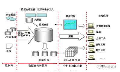 企業數據倉庫建設的設計 數據處理與存儲服務