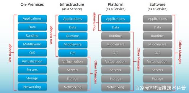 云計算三大服務模式 IaaS、PaaS與SaaS，以及數據處理與存儲服務的深度解析