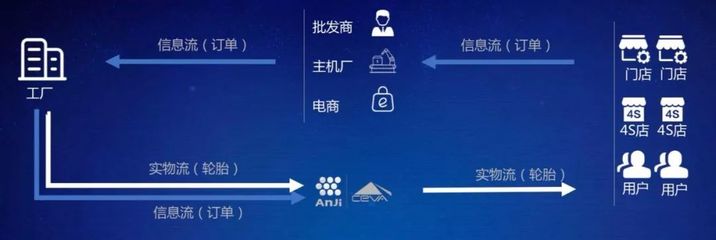 揭秘輪胎物流 變革中的輪胎產業需要什么樣的供應鏈服務？——透視數據處理與存儲服務的關鍵角色
